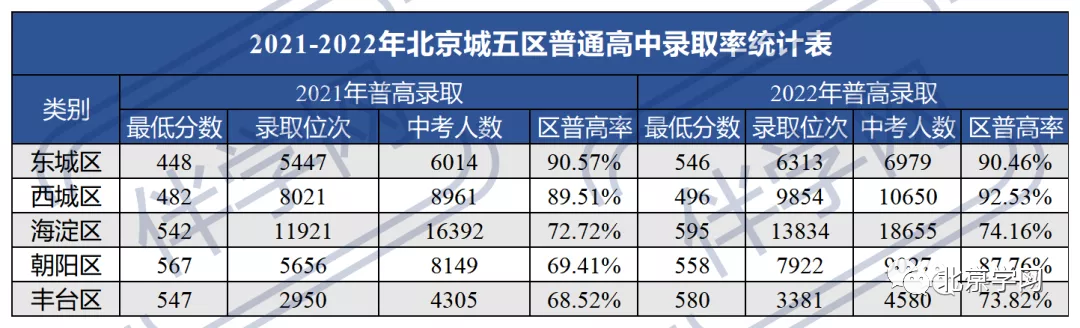 西城普高率第一！2022北京城五区普高率汇总！