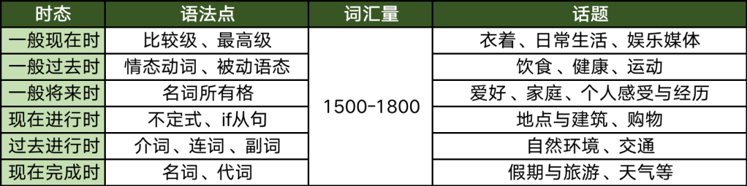 科普收藏｜剑桥KET备考语法重点（时态篇）快码住了！