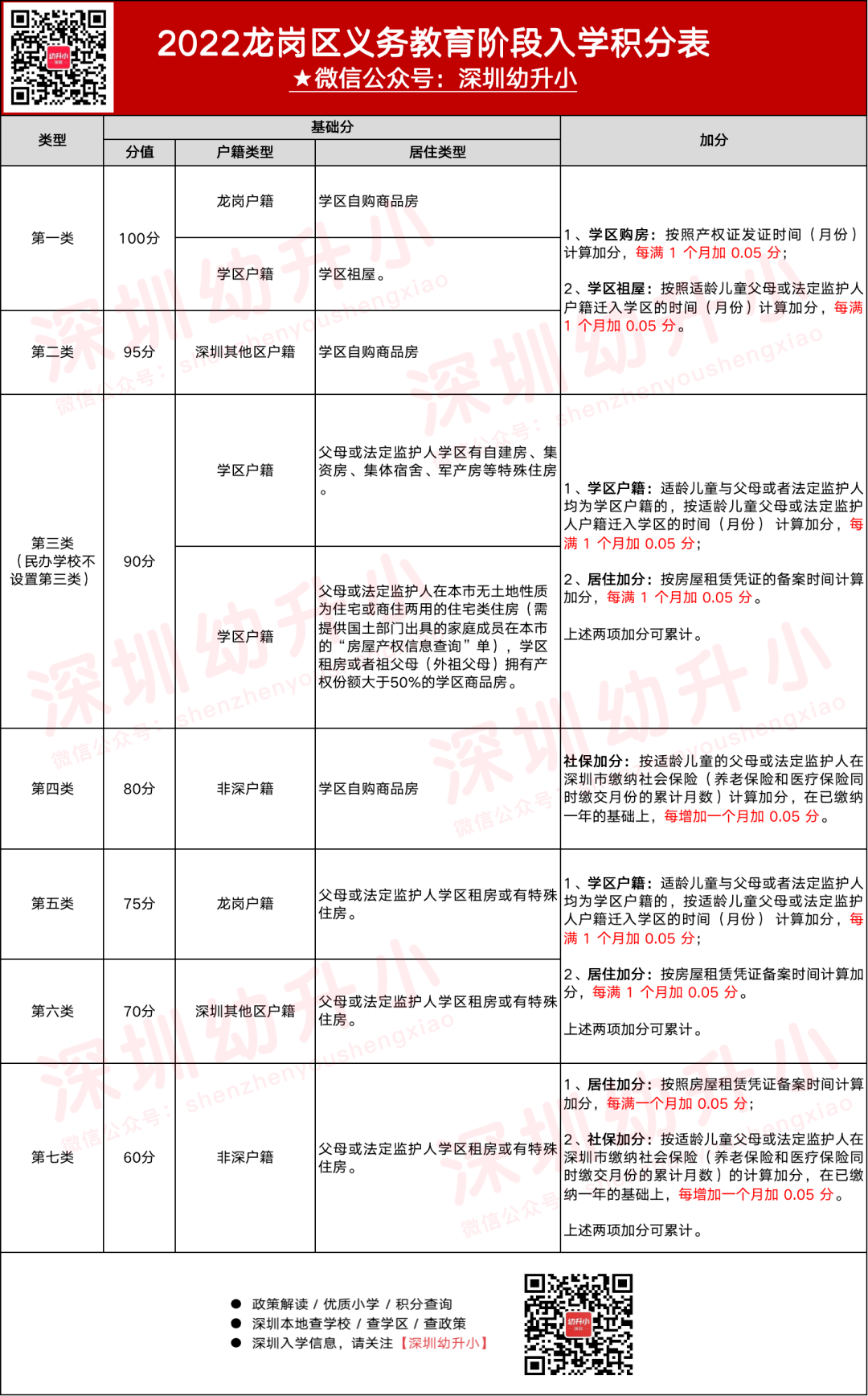 2022深圳龙岗区义务教育入学积分表（23年家长可参考）