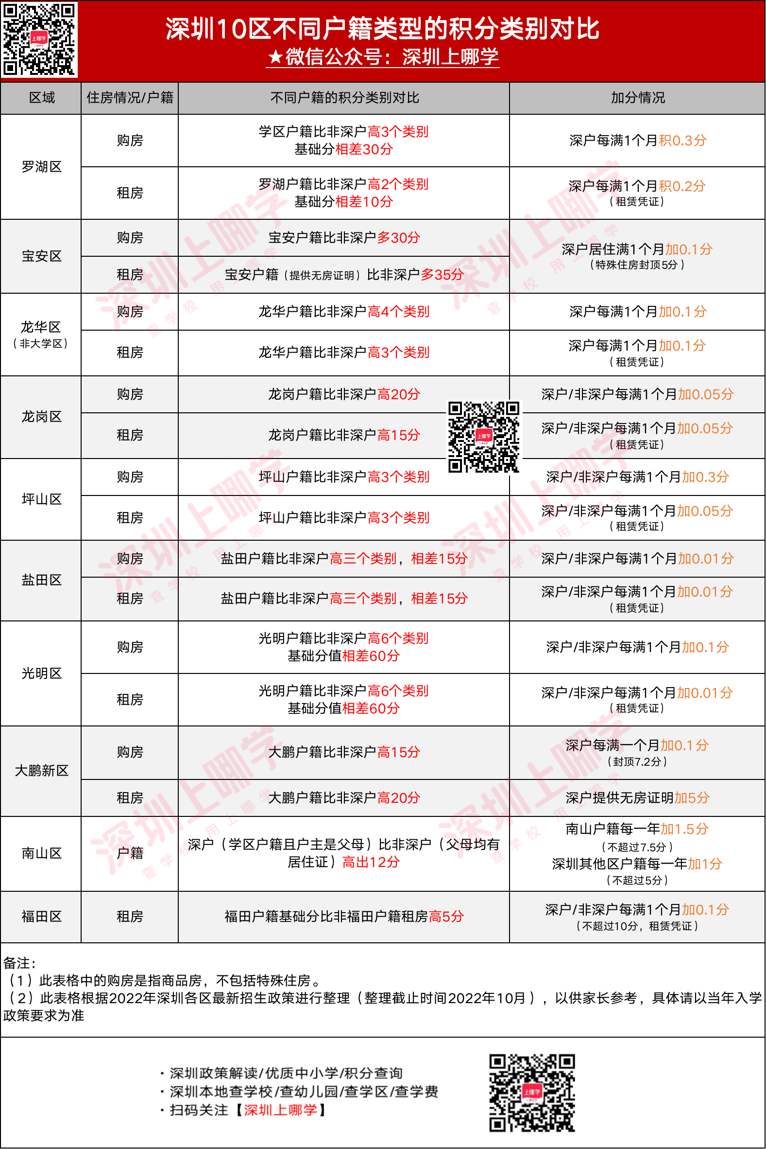  深圳10区不同户籍类型的积分类别对比