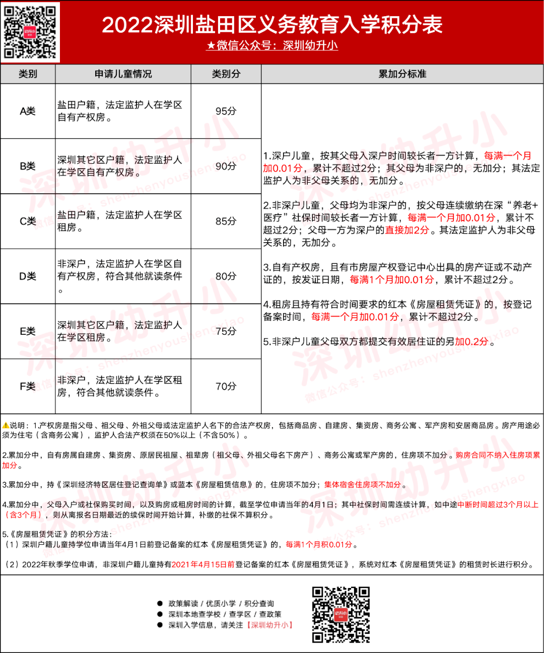 2022深圳盐田区义务教育入学积分表（23年家长可参考）