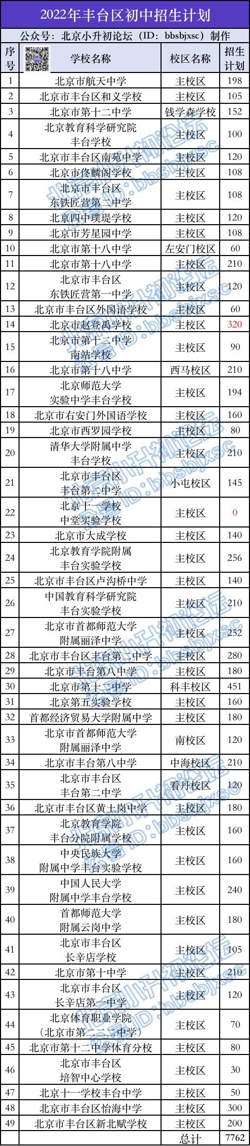 丰台区小升初计划招生7762人，各初中校招收几人？