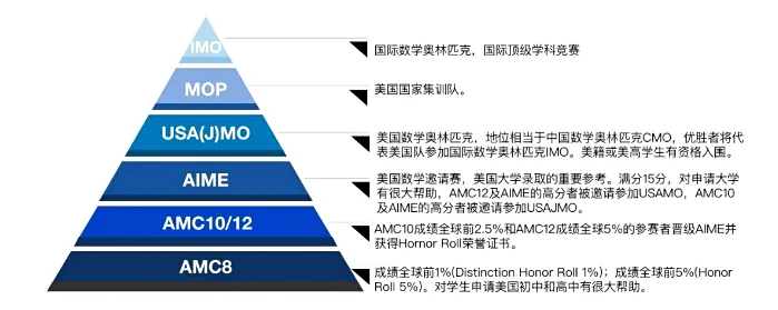 AMC8数学竞赛即将报名！汇总了近20年真题（含答案），赶紧给孩子刷起来！
