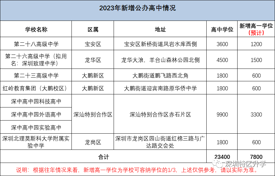 好消息！深北莫附属实验中学将于2023年提前招生！将在大学校园里读高中！