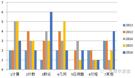 “中环杯”5年级考点分析！（附加一套模拟题）