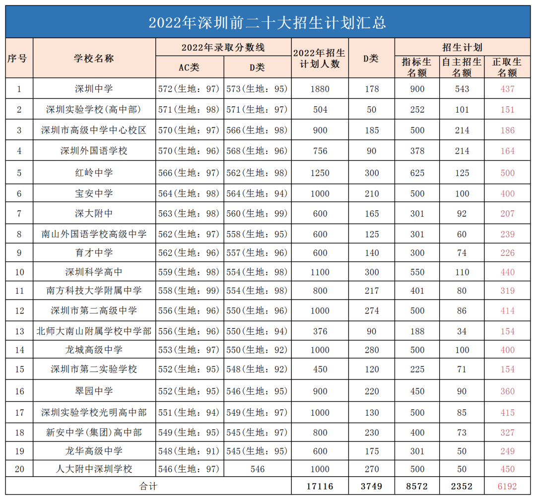 深圳前20大高中招生计划分析！普通学生考上的概率有多少？