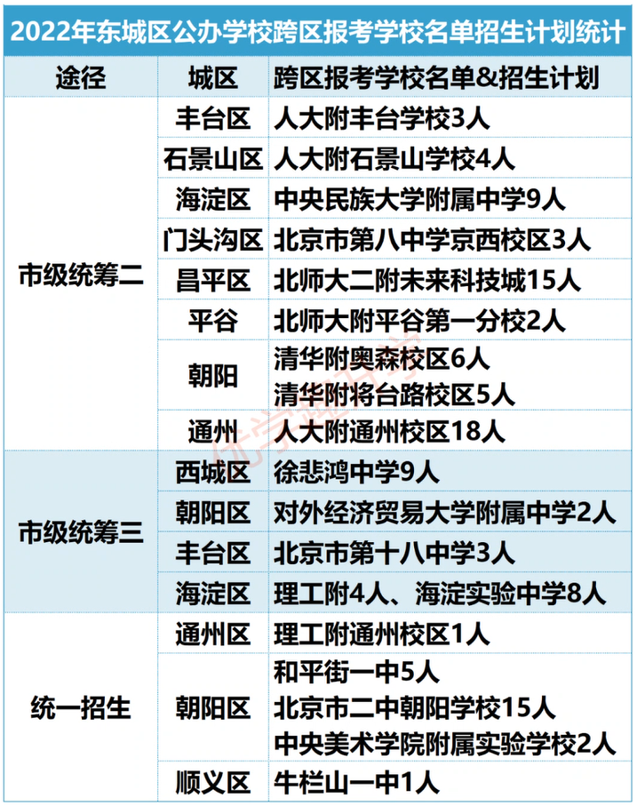 2022北京18区公办高中跨区报考情况汇总！