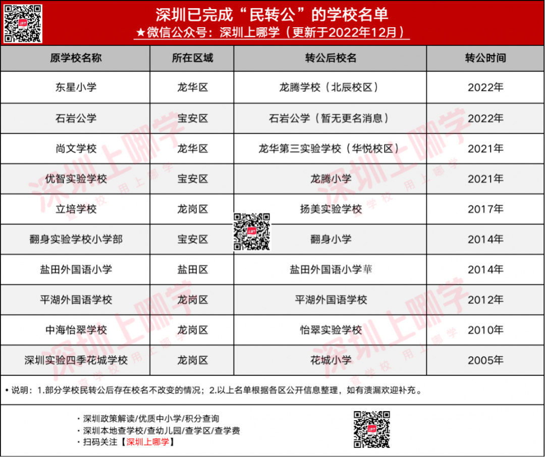 深圳已完成“民转公”的学校名单