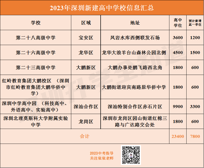 2023深圳中考预计新增7800个公办学位！深北莫附属实验中学将提前招生！