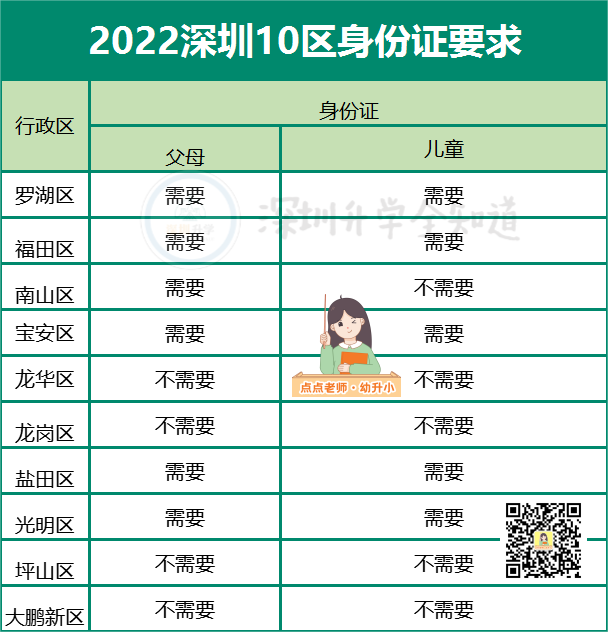 23年深圳家长注意啦，这一项入学材料和22年要求要有不同了！