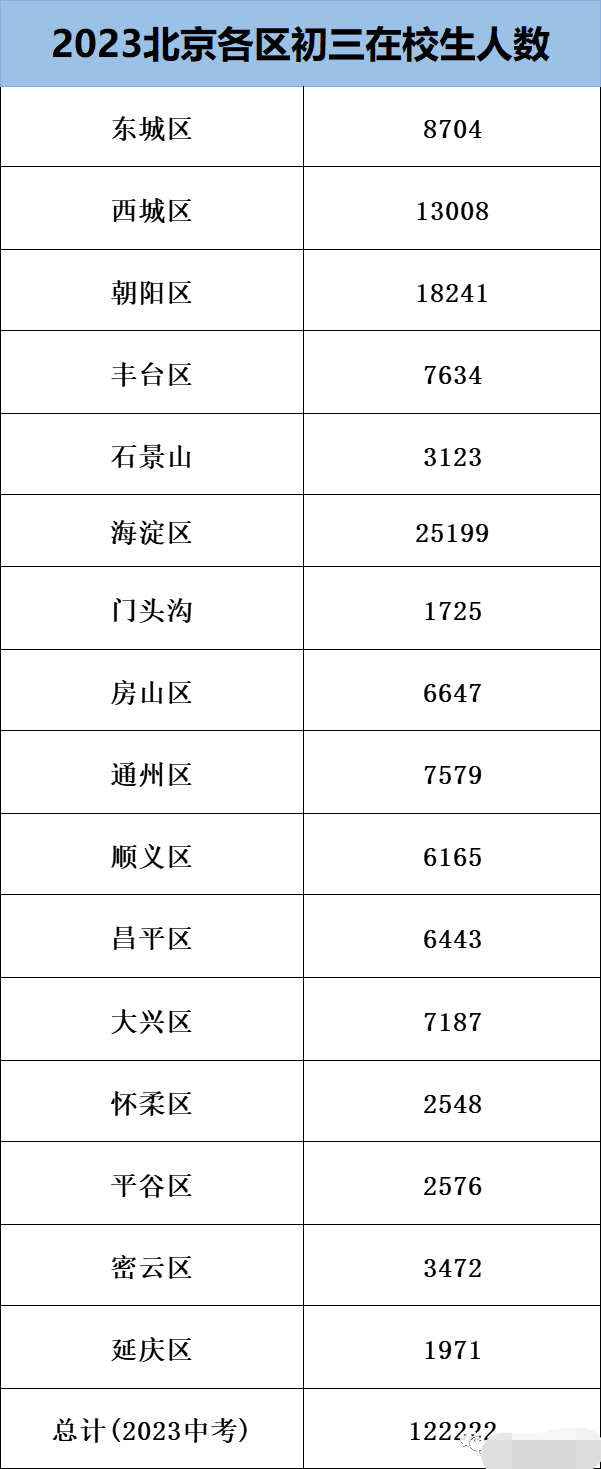 2023北京中考人数或突破10万！各区初三学生数量汇总！