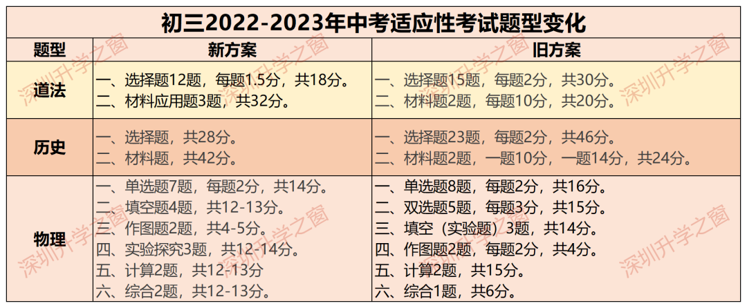 深圳家长注意：今年期末题型有变！有多区期末考试时间出炉！附：深圳1-9年级深外、深实验等名校期末真题+答案（全科）