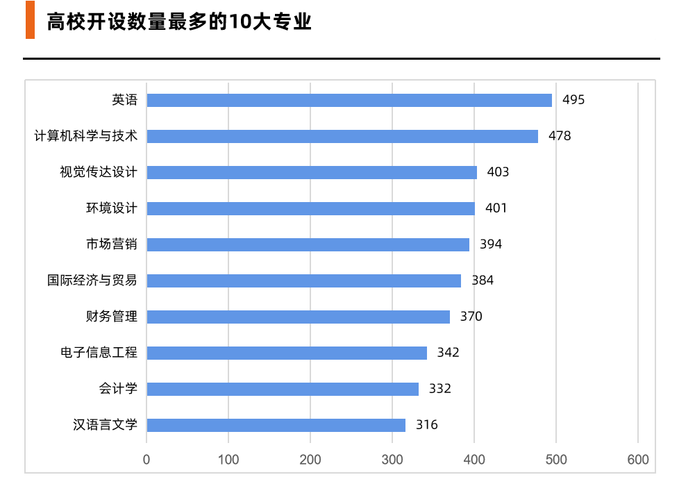 高校开设数量最多的热门专业是哪些？哪些学校实力最强？