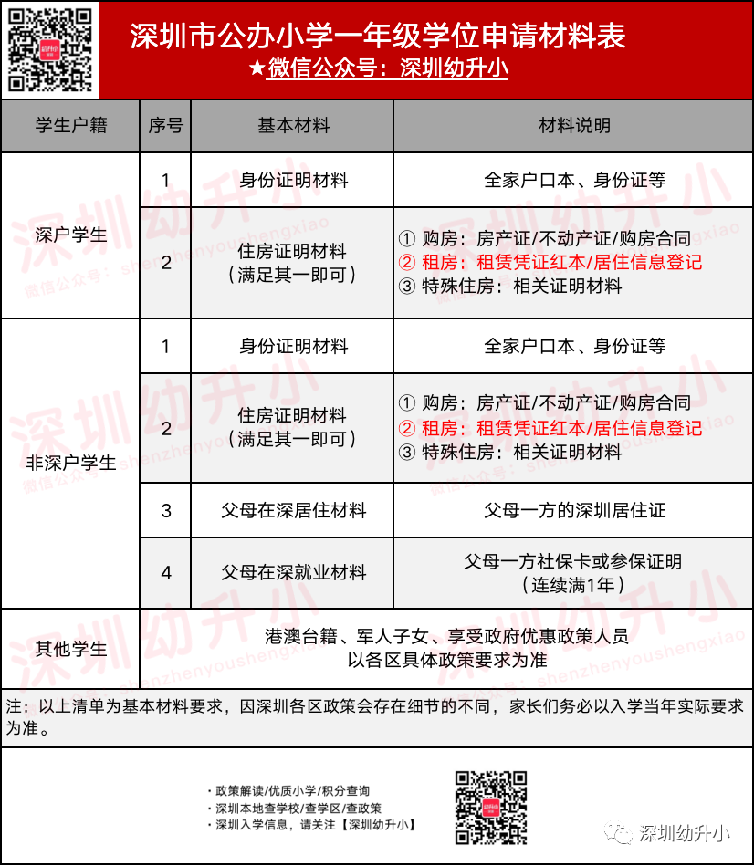 抓紧对照！深户非深户2023入学材料大不一样！逾期影响上公办！