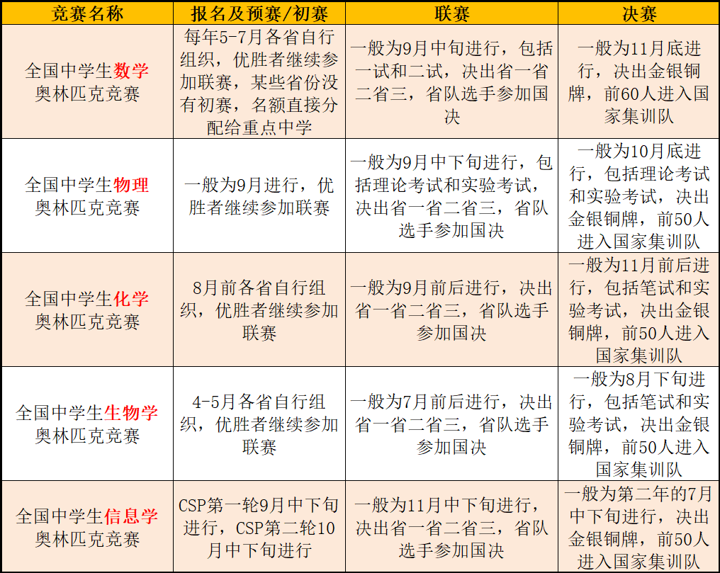 编程竞赛“天花板”|信息学竞赛深度解读直播讲座