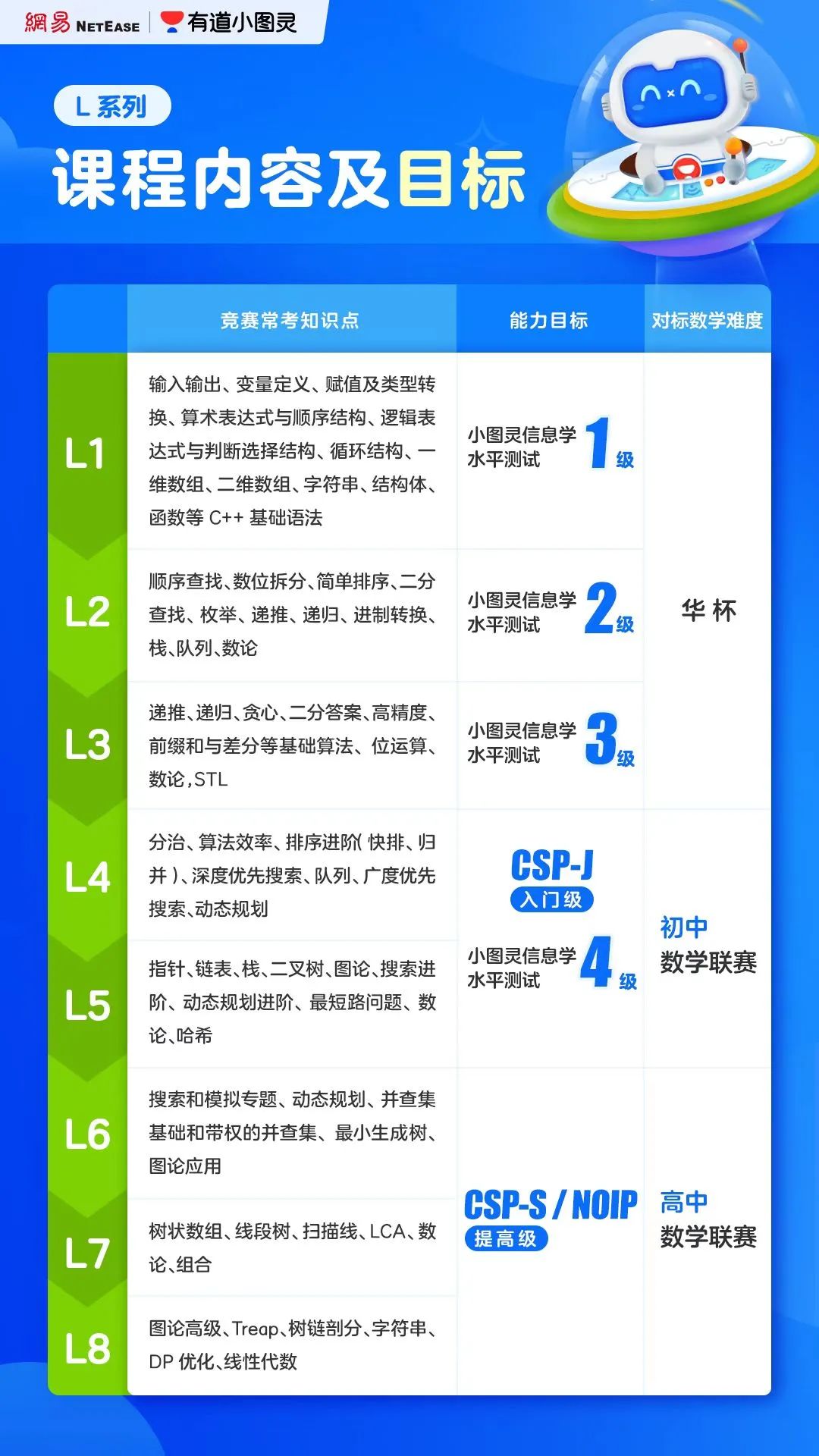小图灵信息学水平测试，快来检测一下你的信奥水平！