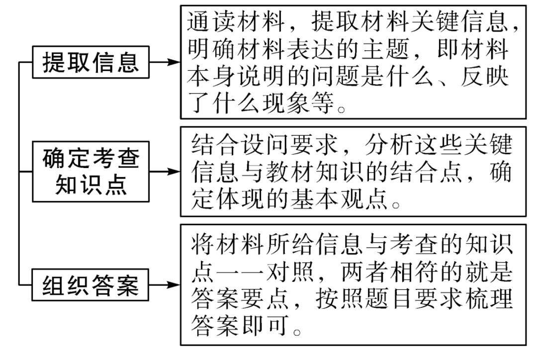 必看丨备考期末，这份初中道法答题攻略送给你！