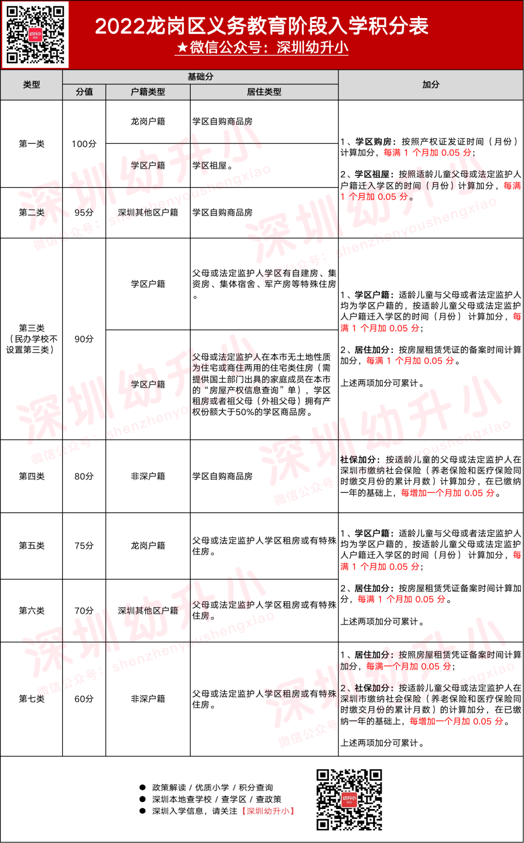 抓紧自测！2022深圳龙岗区小一初一最低录取积分！积分靠后可能录到民办！
