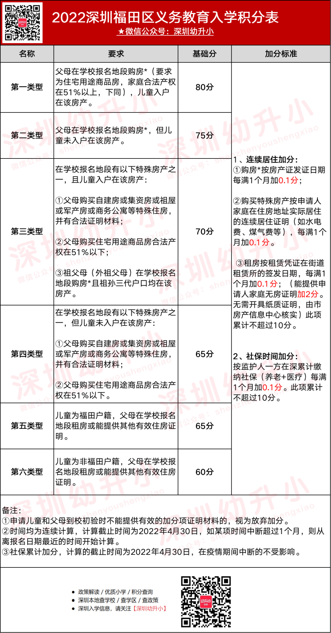 抓紧自测！2022深圳福田区小一初一最低录取积分！积分靠后可能录到民办！
