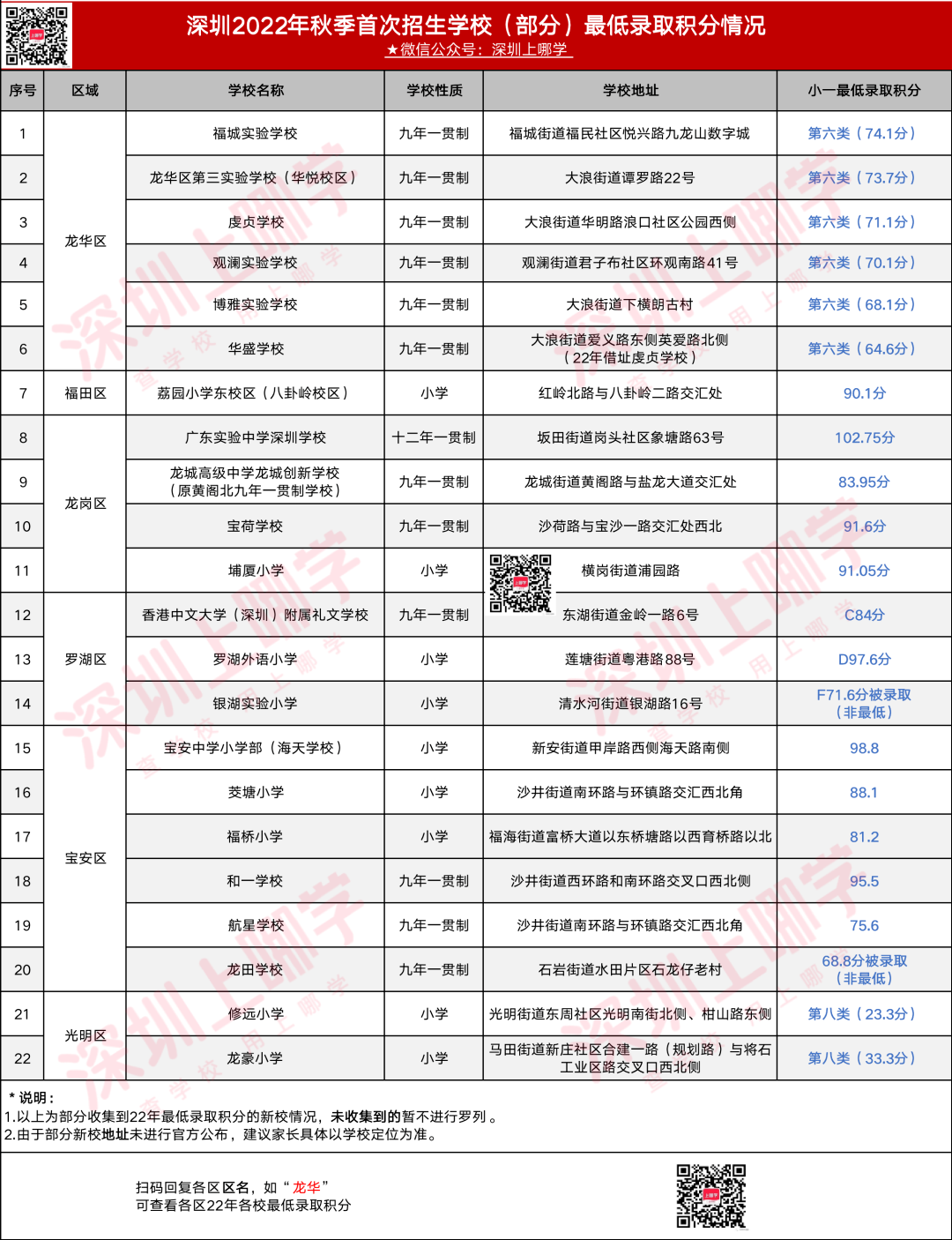 深圳2022年秋季首次招生学校（部分）最低录取积分情况