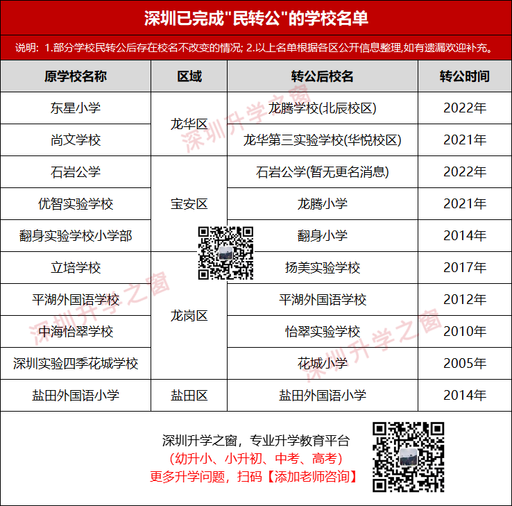 深圳多所民办学校转公！民转公加速！到2025年民办数量将降至15\%！“教育”要变天了！