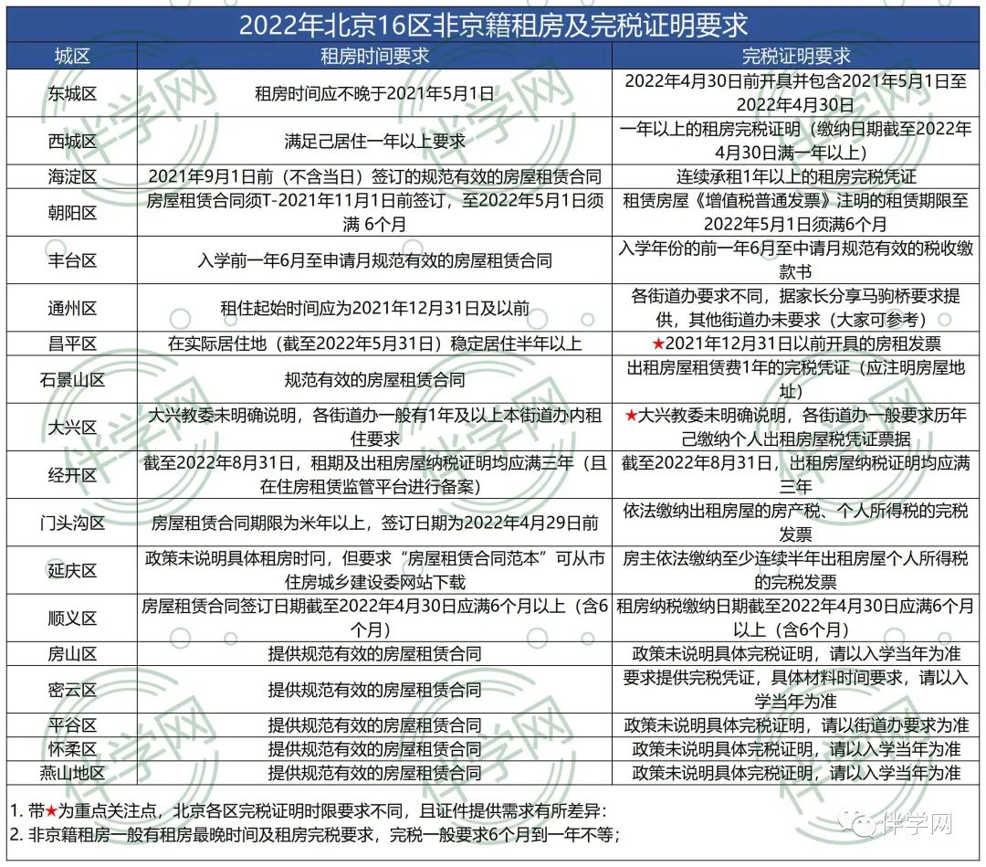 幼升小 | 2023年幼升小租房家长这一证件需注意！