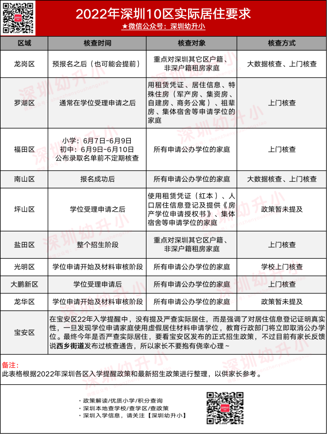 2022年深圳各区实际居住具体要求汇总！（23年家长可参考）