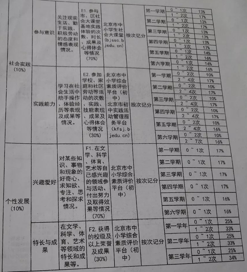 综合素质评价和社会实践活动你了解多少？这些重要作用可别忽视了！