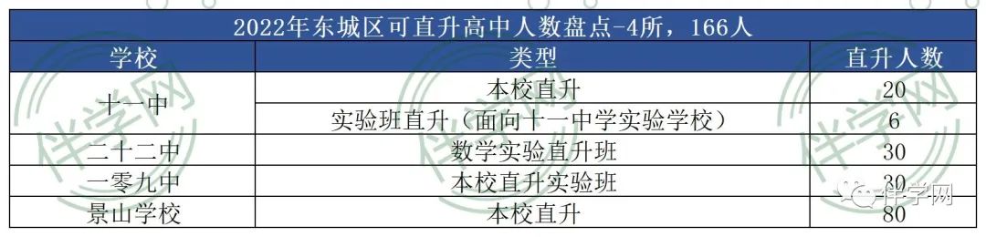 升学 | 2022年各区直升学校和招生计划名单汇总