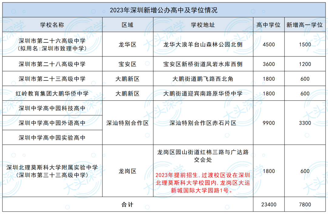 2023年招生！红岭教育集团大鹏华侨中学来了！预计招生600人！