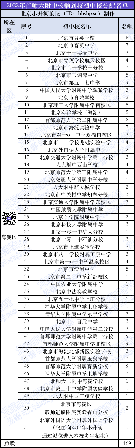 51所初中校享有首师大附中校额到校名额，共169个！小升初家长提前了解！
