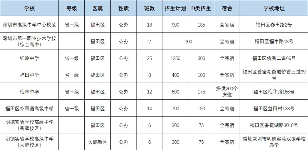 2022年深圳各区80所公办高中盘点！