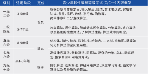 什么是青少年软件编程等级考试？附青少年等级考试一级真题