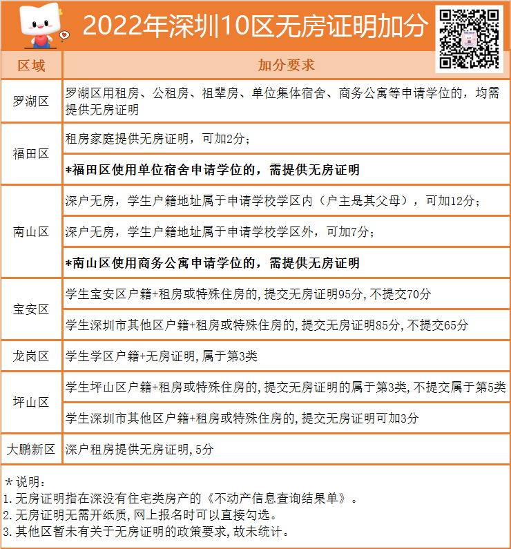 最高可加25分！深圳明后年申请学位的家长看过来！