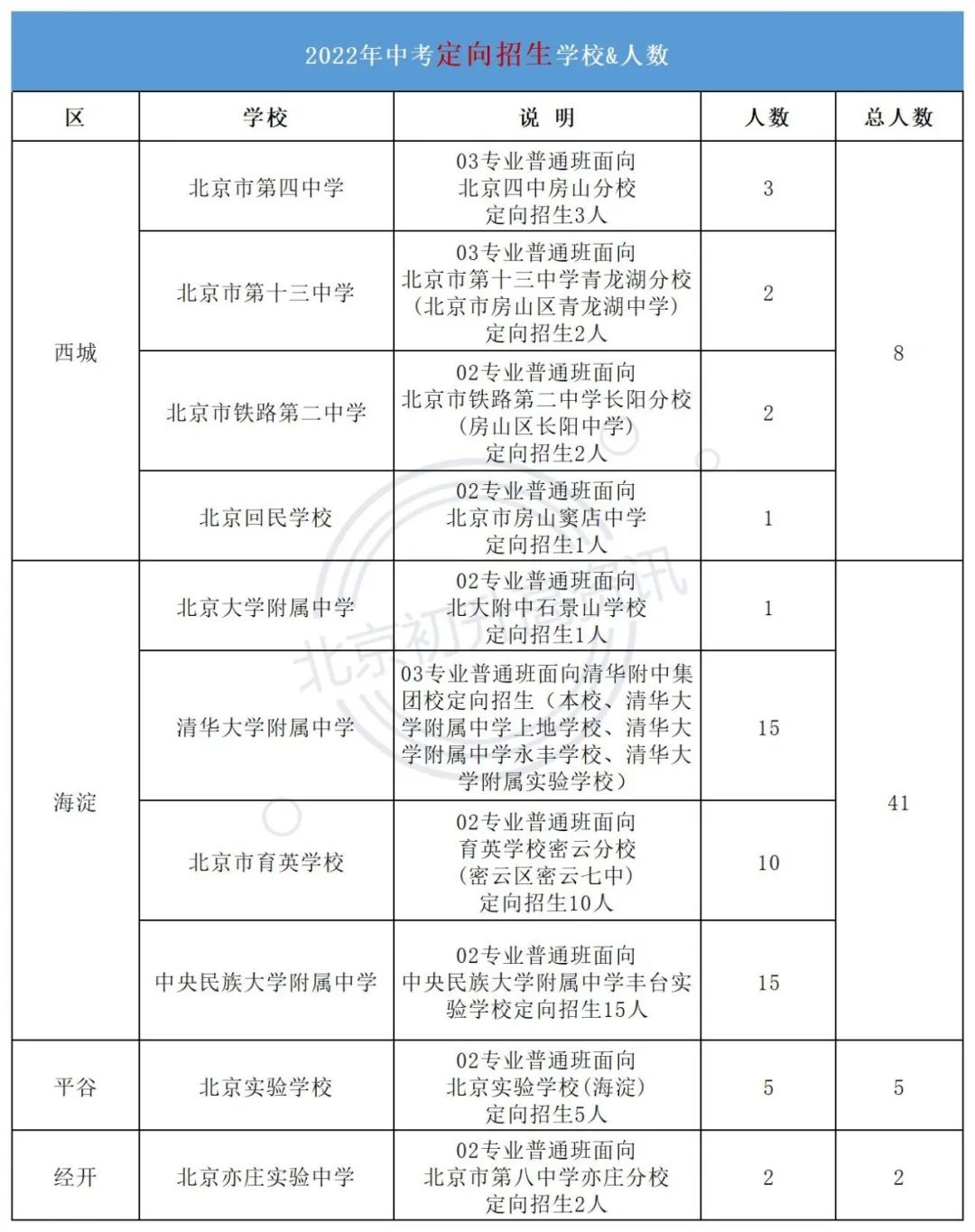 关注！什么是定向招生？2022年哪些学校有定向招生呢？