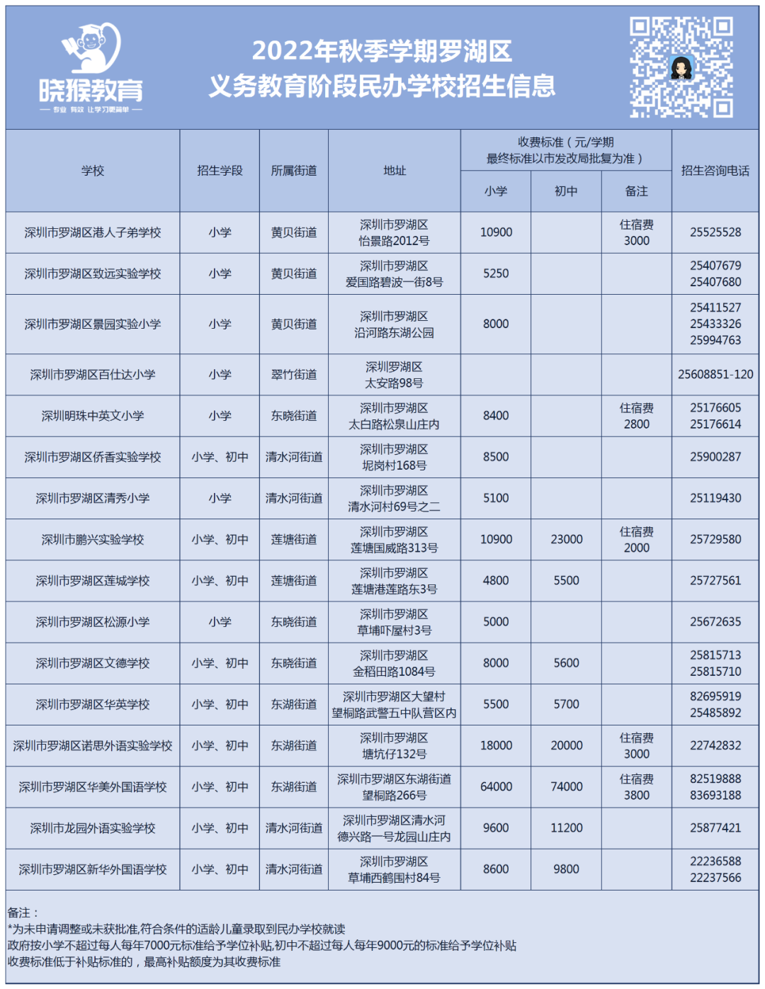 2022年升学深圳罗湖区民办招生学校收费标准参考！2023年的可以参考一下！