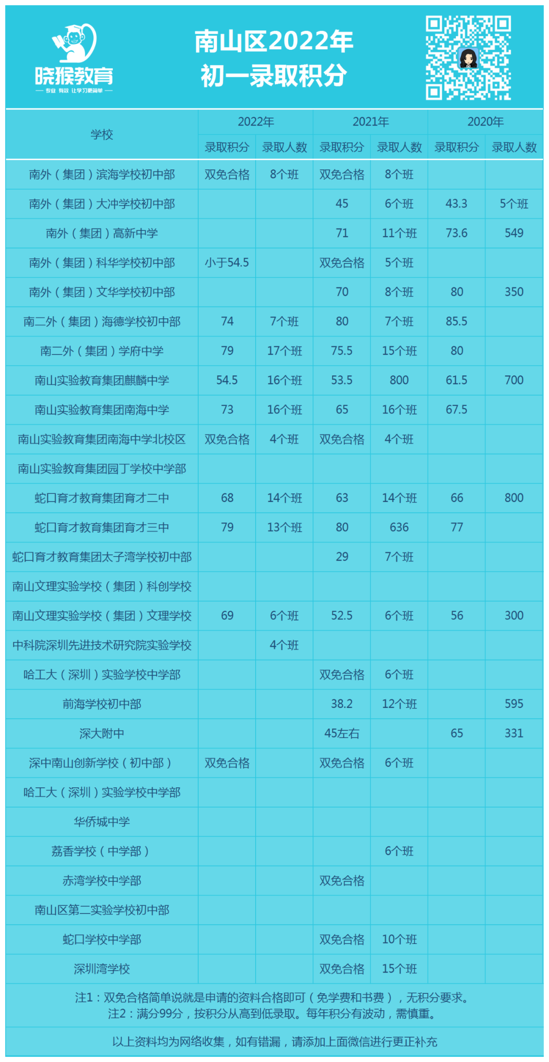 2022年深圳四个区的初一入学积分汇总！