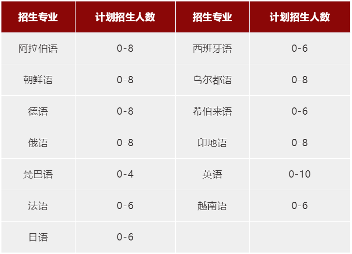 北京大学2023年外语类专业保送生招生简章