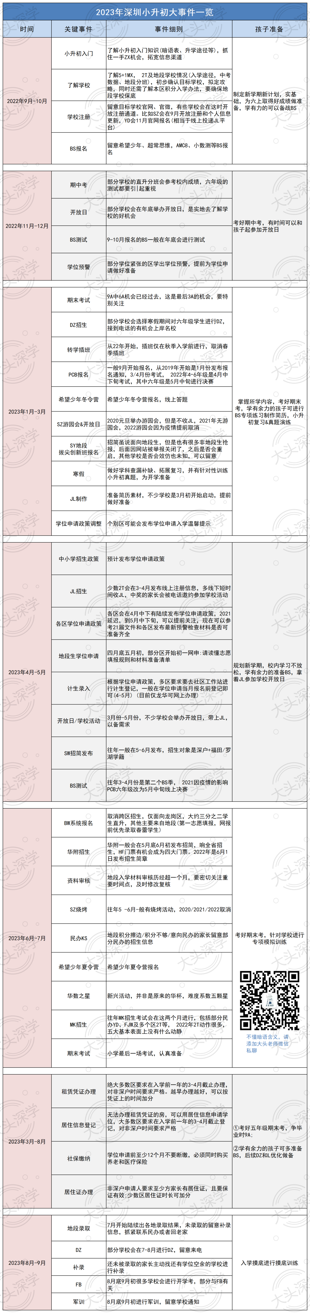 2023小升初丨最新深圳小升初攻略！附小升初大事表~点赞收藏！