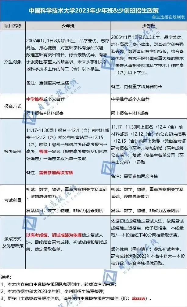 中科大2023少创班招生办法有哪些变化？三分钟了解少年班学院