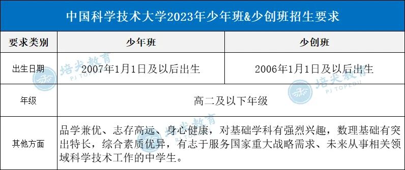 倒计时 | 2023年中科大少创班报名即将截止！