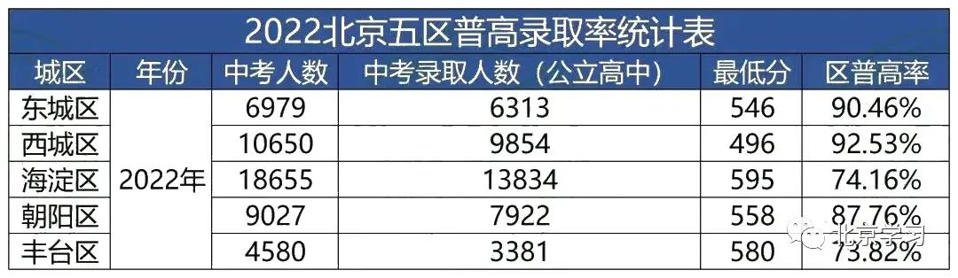 快看！北京城5区，近两年普高率来啦！