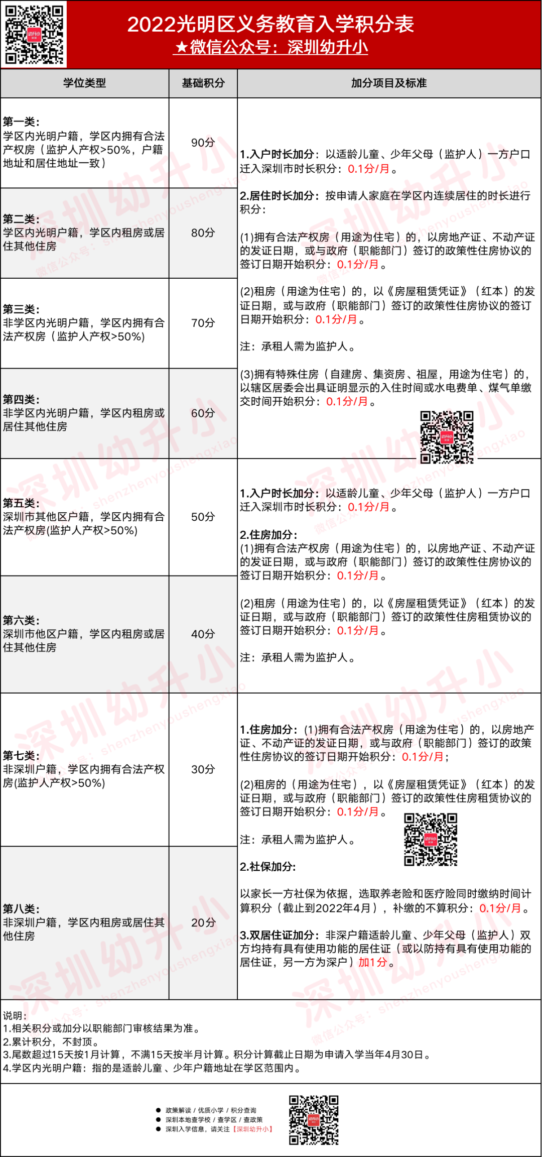 全部调整！2023深圳光明区积分规则更新！深户更有优势，居住信息不积分！