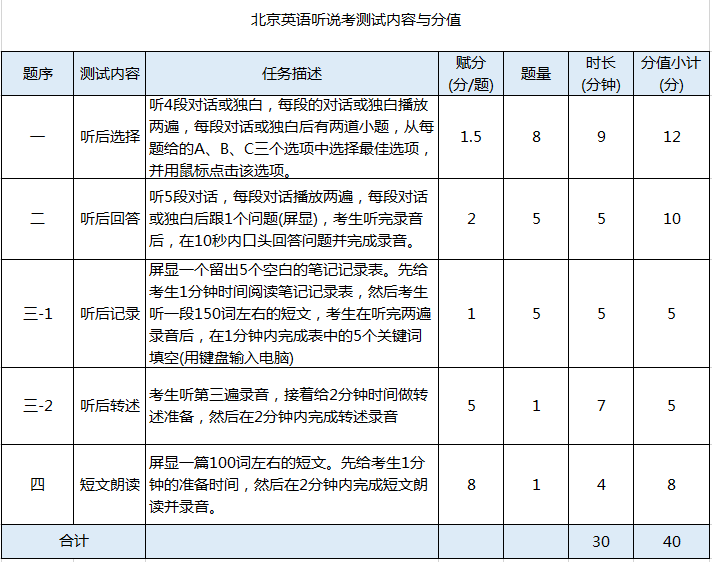 北京英语中考听说考测试简介