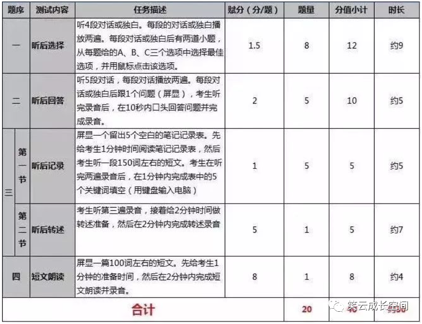 北京中考英语听说考试答题技巧