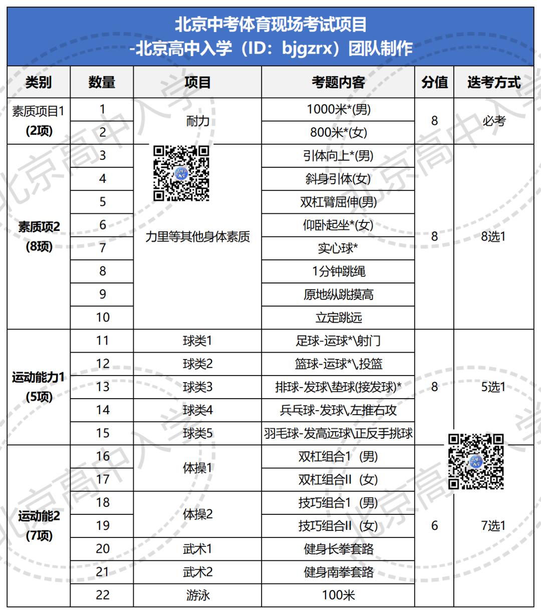 事关升学、考试...2022北京中考发生7大变化，每一个都与你息息相关！