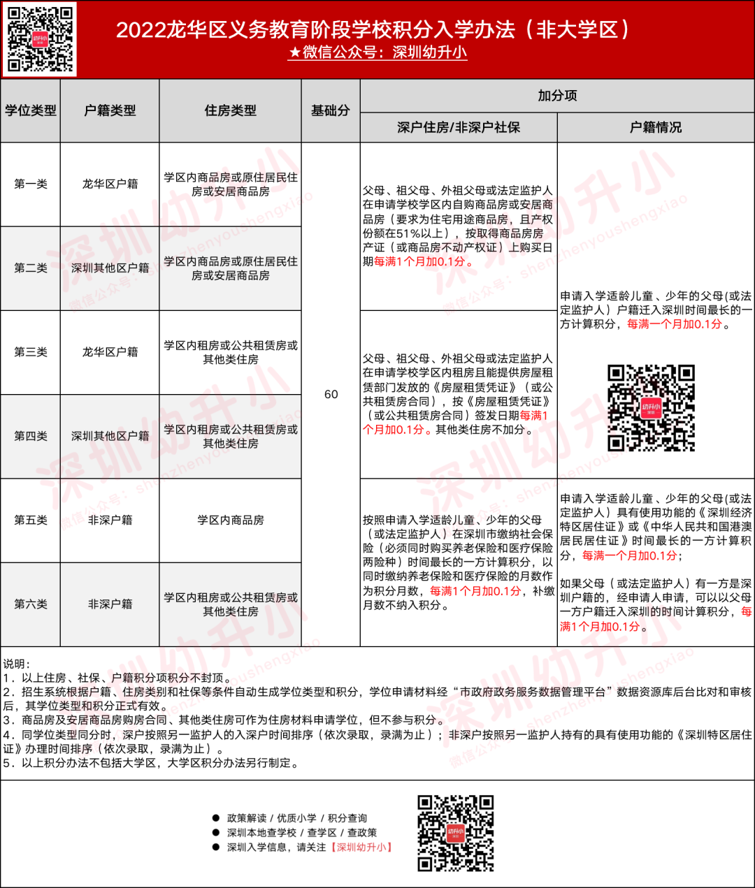2023深圳龙华区积分规则解读！（23年家长可参考）