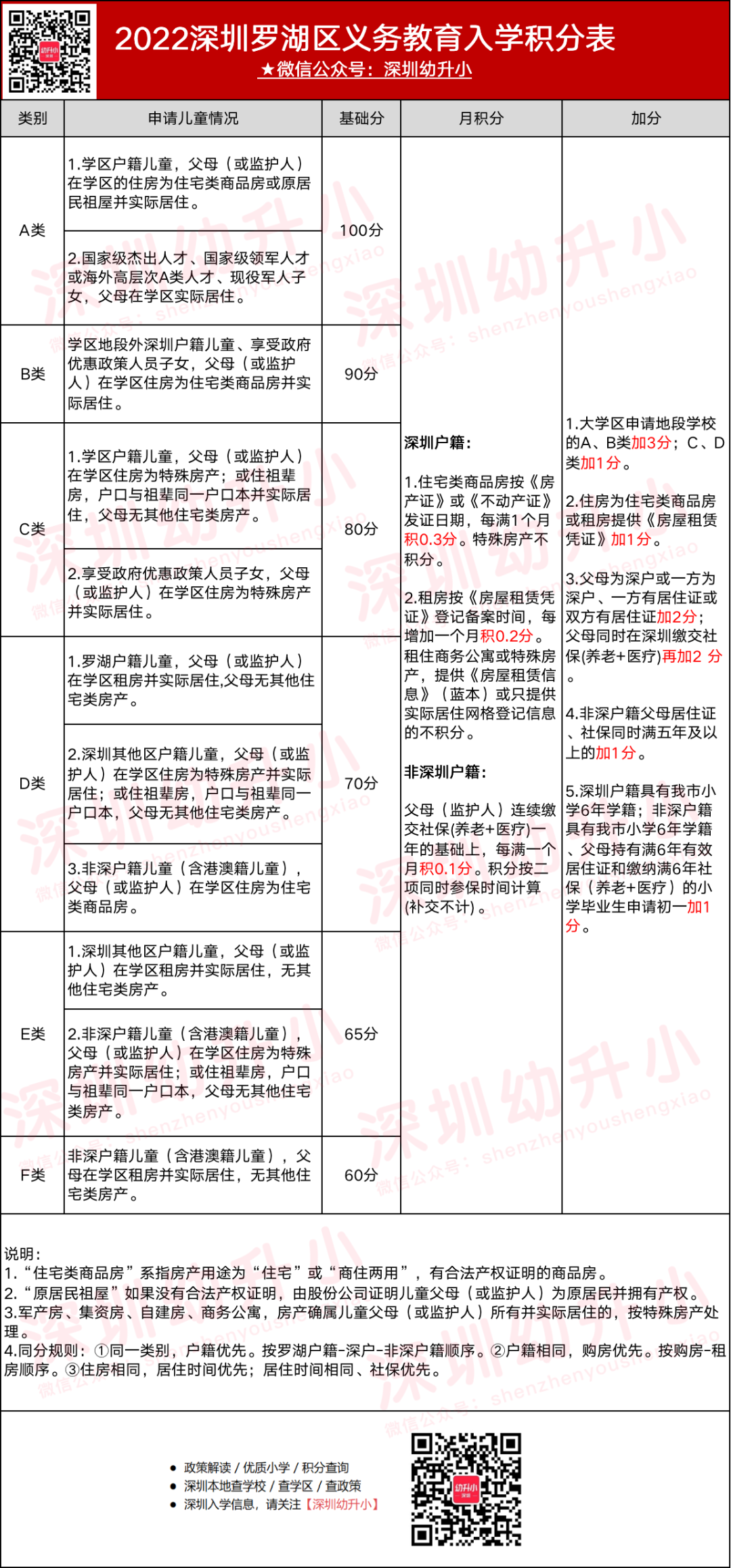 2023深圳罗湖区积分规则解读！（23年家长可参考）