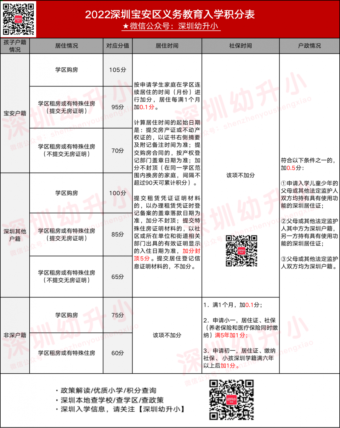 2023深圳宝安区积分规则解读！（23年家长可参考）