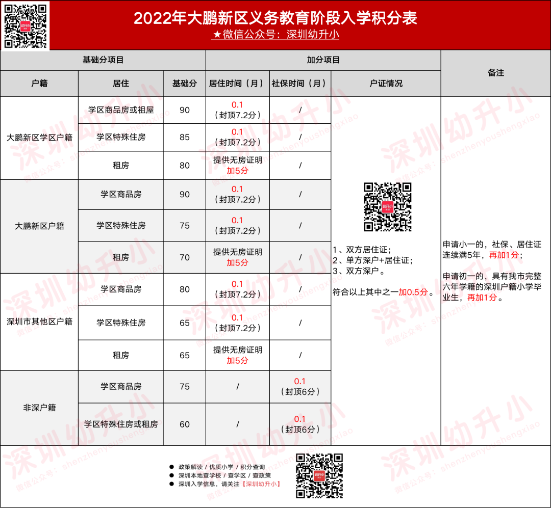 2023深圳盐田区积分规则解读！（23年家长可参考）